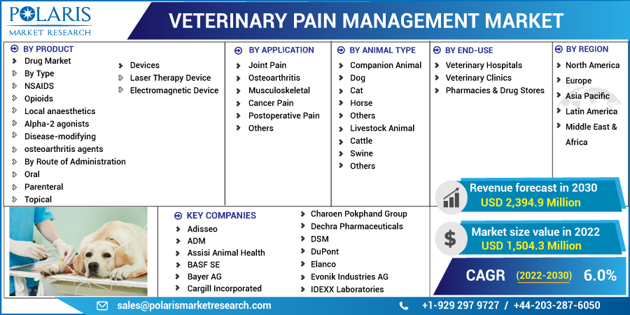 Veterinary Pain Management Market